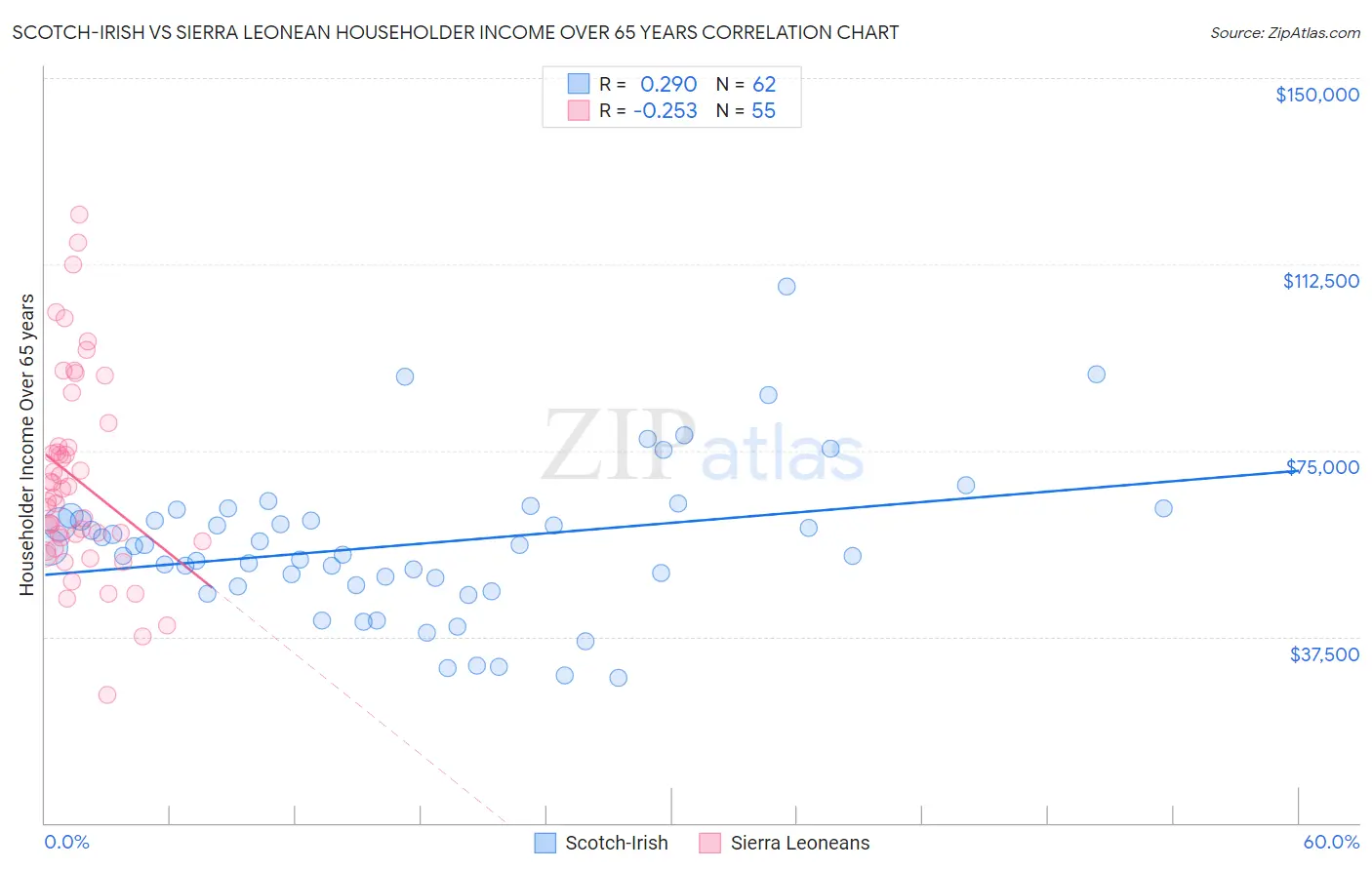 Scotch-Irish vs Sierra Leonean Householder Income Over 65 years