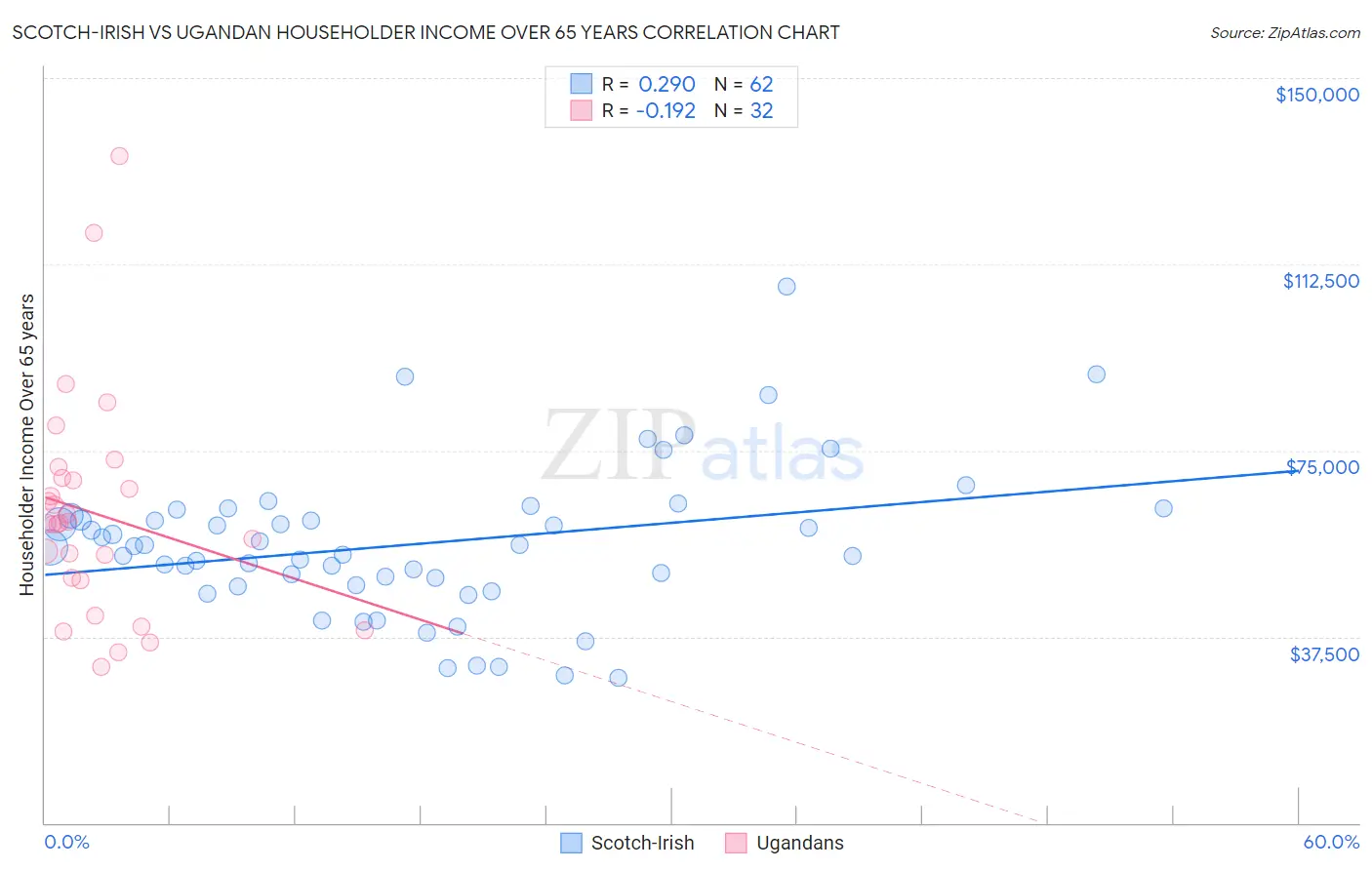 Scotch-Irish vs Ugandan Householder Income Over 65 years