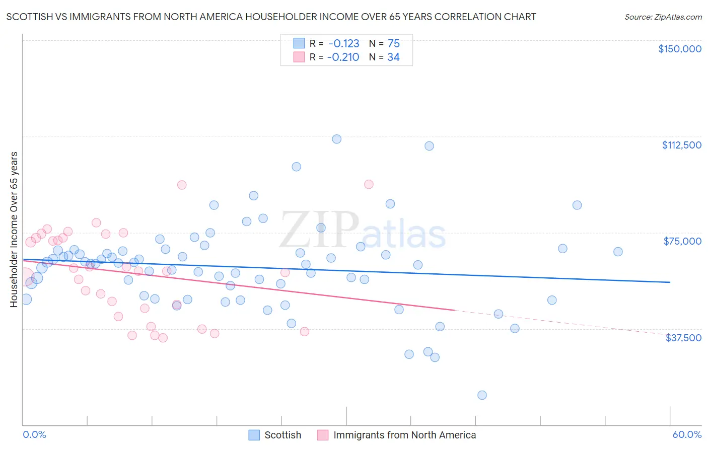 Scottish vs Immigrants from North America Householder Income Over 65 years