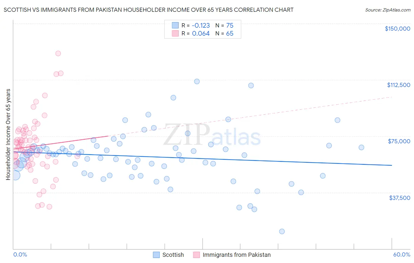 Scottish vs Immigrants from Pakistan Householder Income Over 65 years