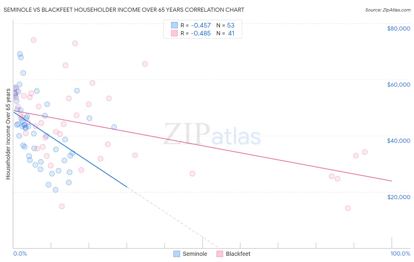 Seminole vs Blackfeet Householder Income Over 65 years