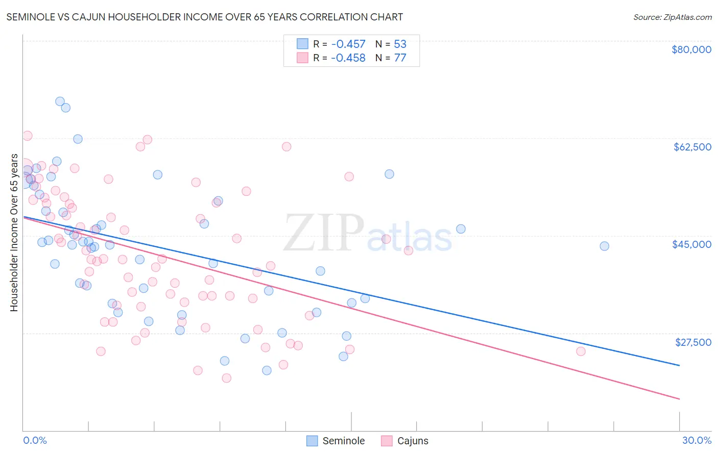 Seminole vs Cajun Householder Income Over 65 years