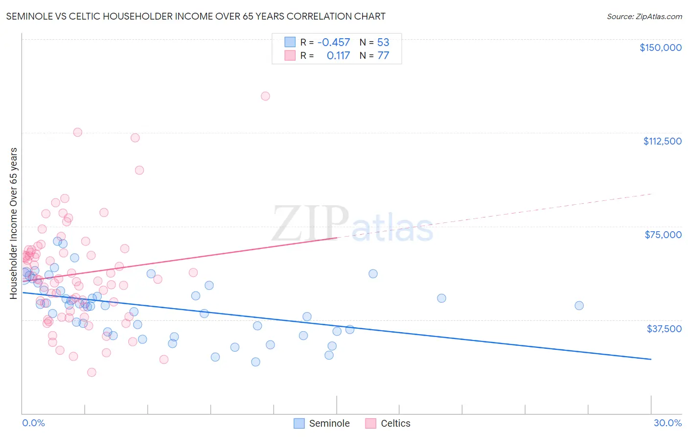 Seminole vs Celtic Householder Income Over 65 years