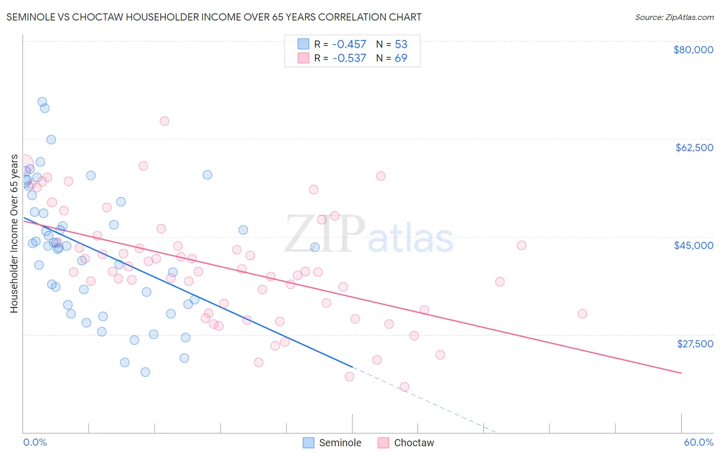 Seminole vs Choctaw Householder Income Over 65 years