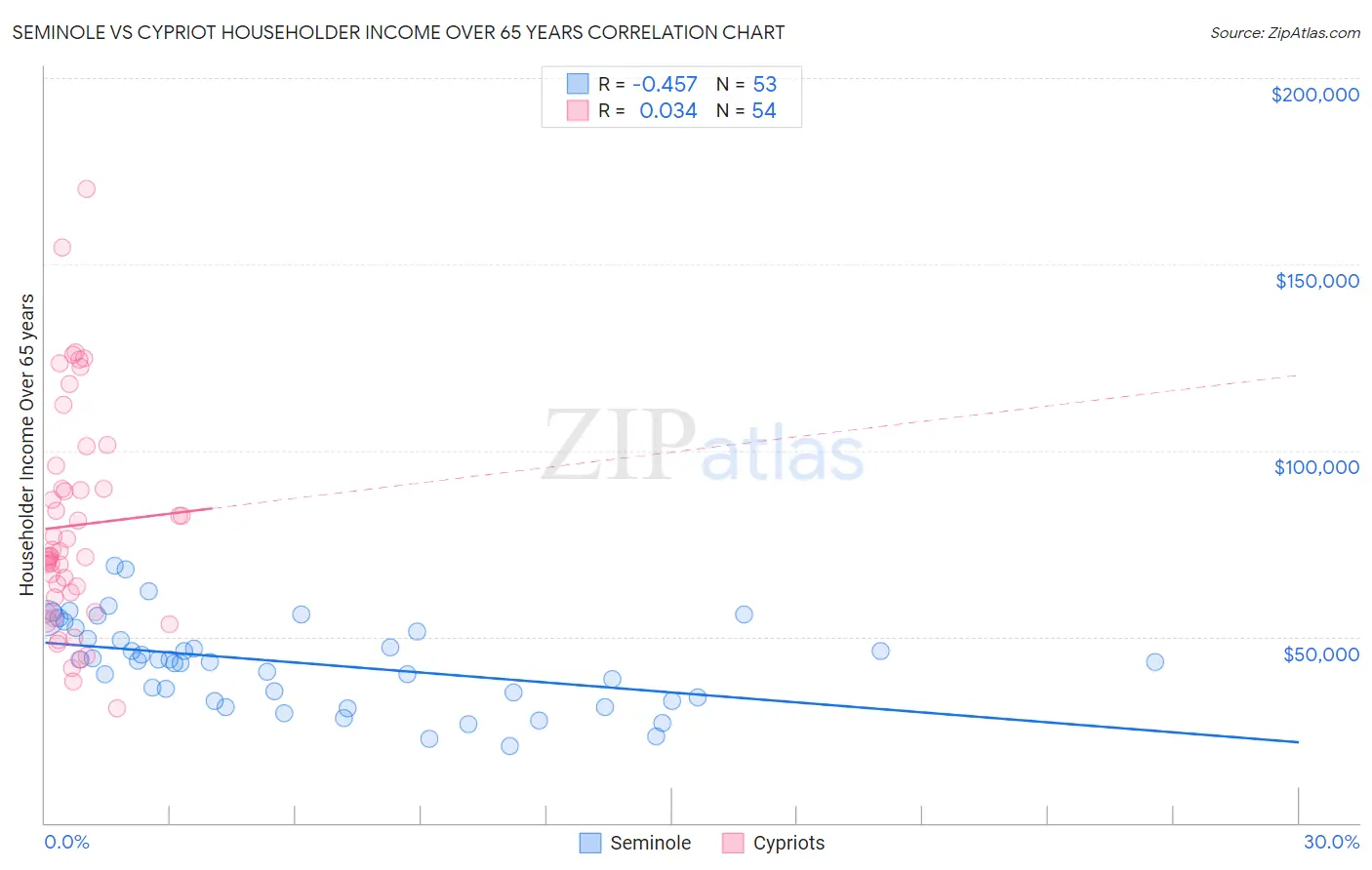 Seminole vs Cypriot Householder Income Over 65 years