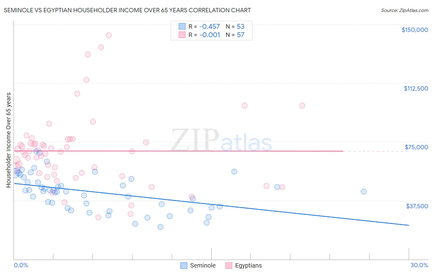 Seminole vs Egyptian Householder Income Over 65 years