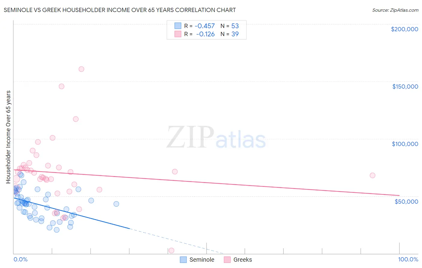 Seminole vs Greek Householder Income Over 65 years