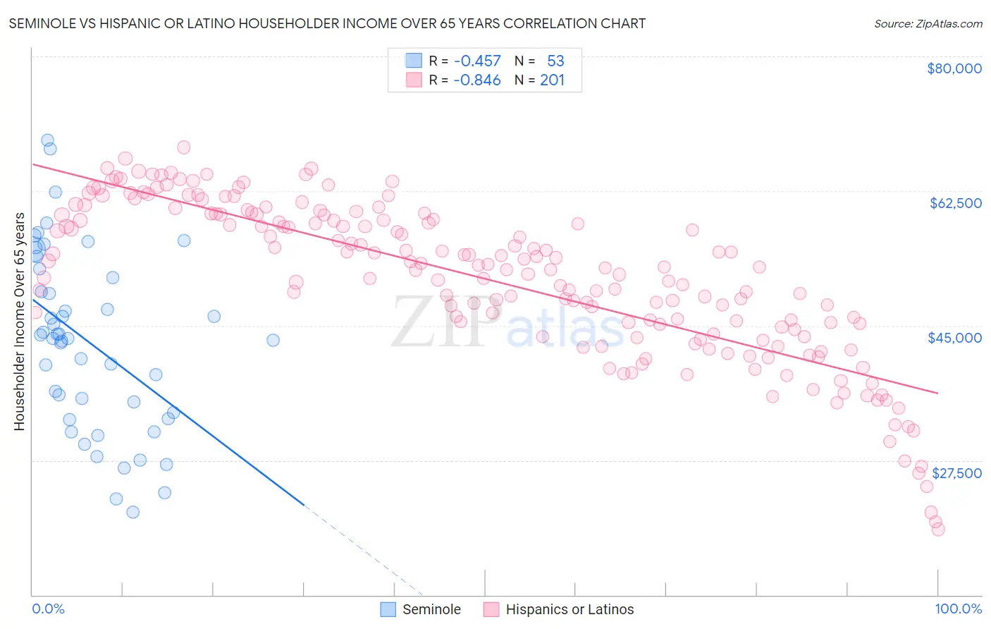 Seminole vs Hispanic or Latino Householder Income Over 65 years