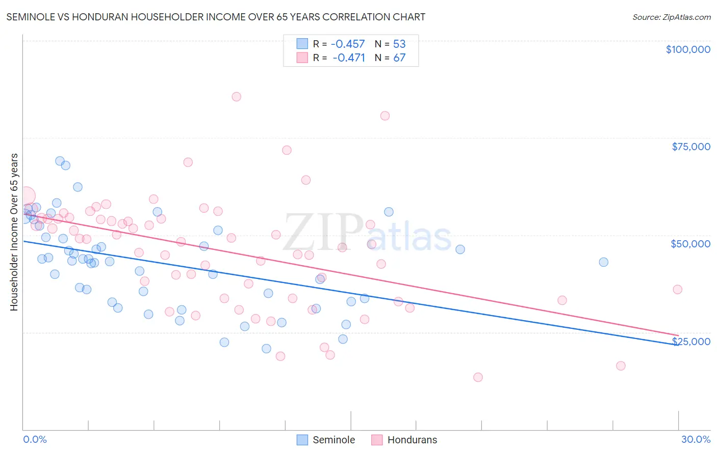 Seminole vs Honduran Householder Income Over 65 years