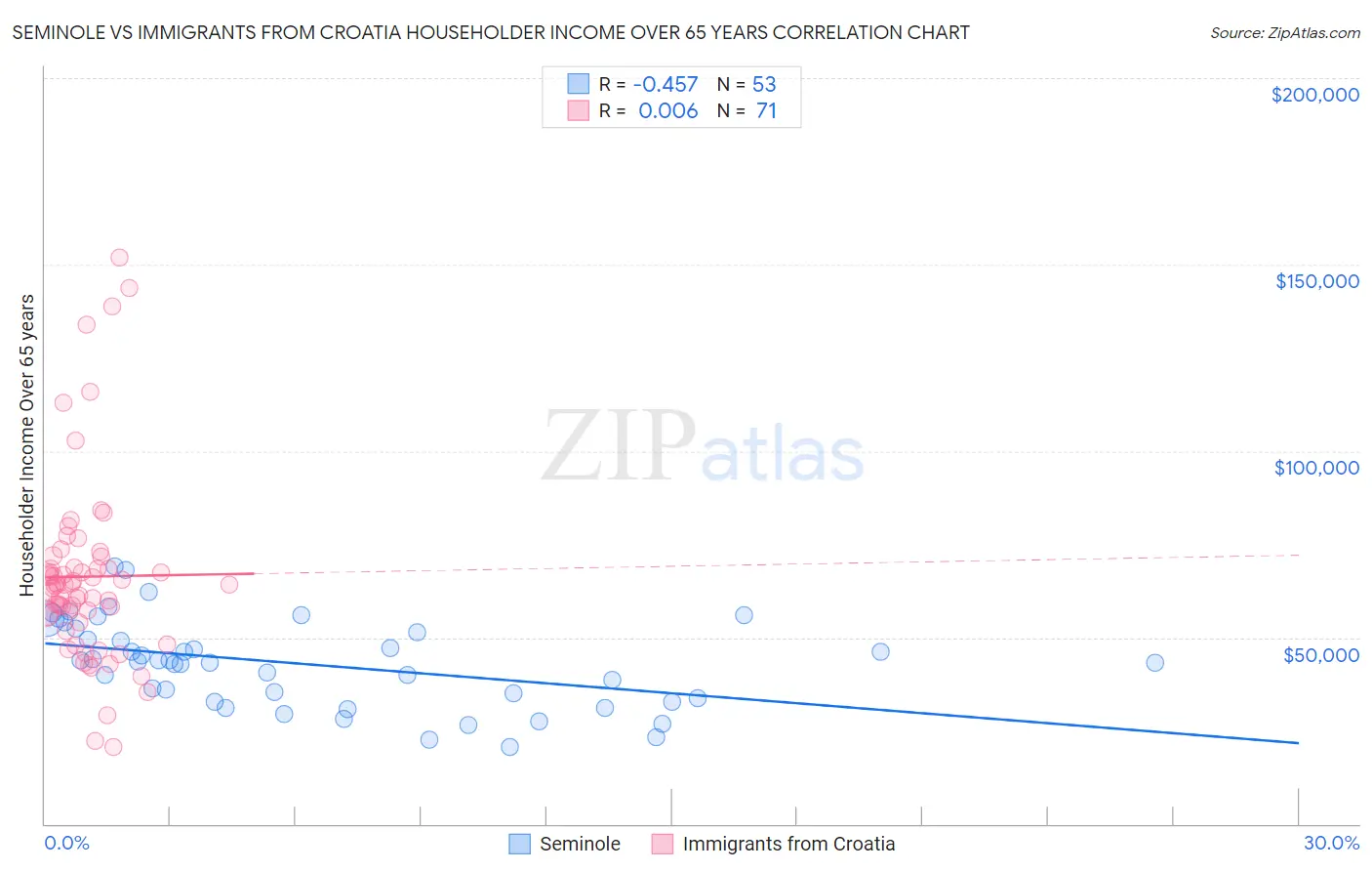 Seminole vs Immigrants from Croatia Householder Income Over 65 years