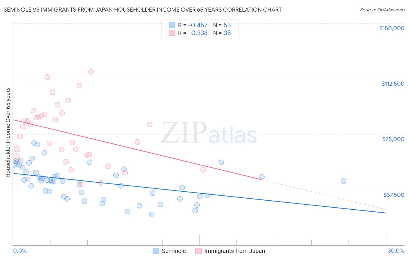 Seminole vs Immigrants from Japan Householder Income Over 65 years