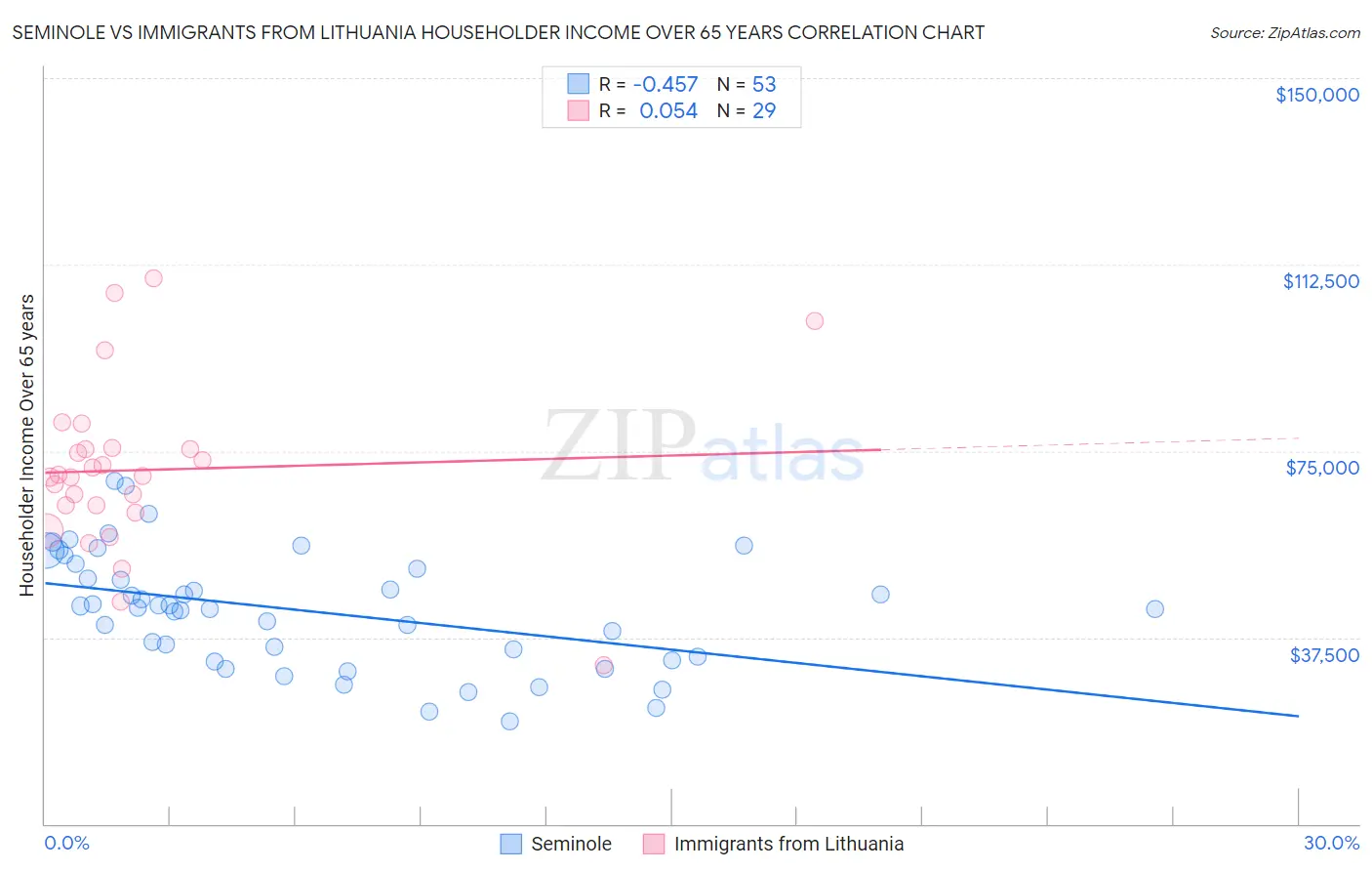 Seminole vs Immigrants from Lithuania Householder Income Over 65 years