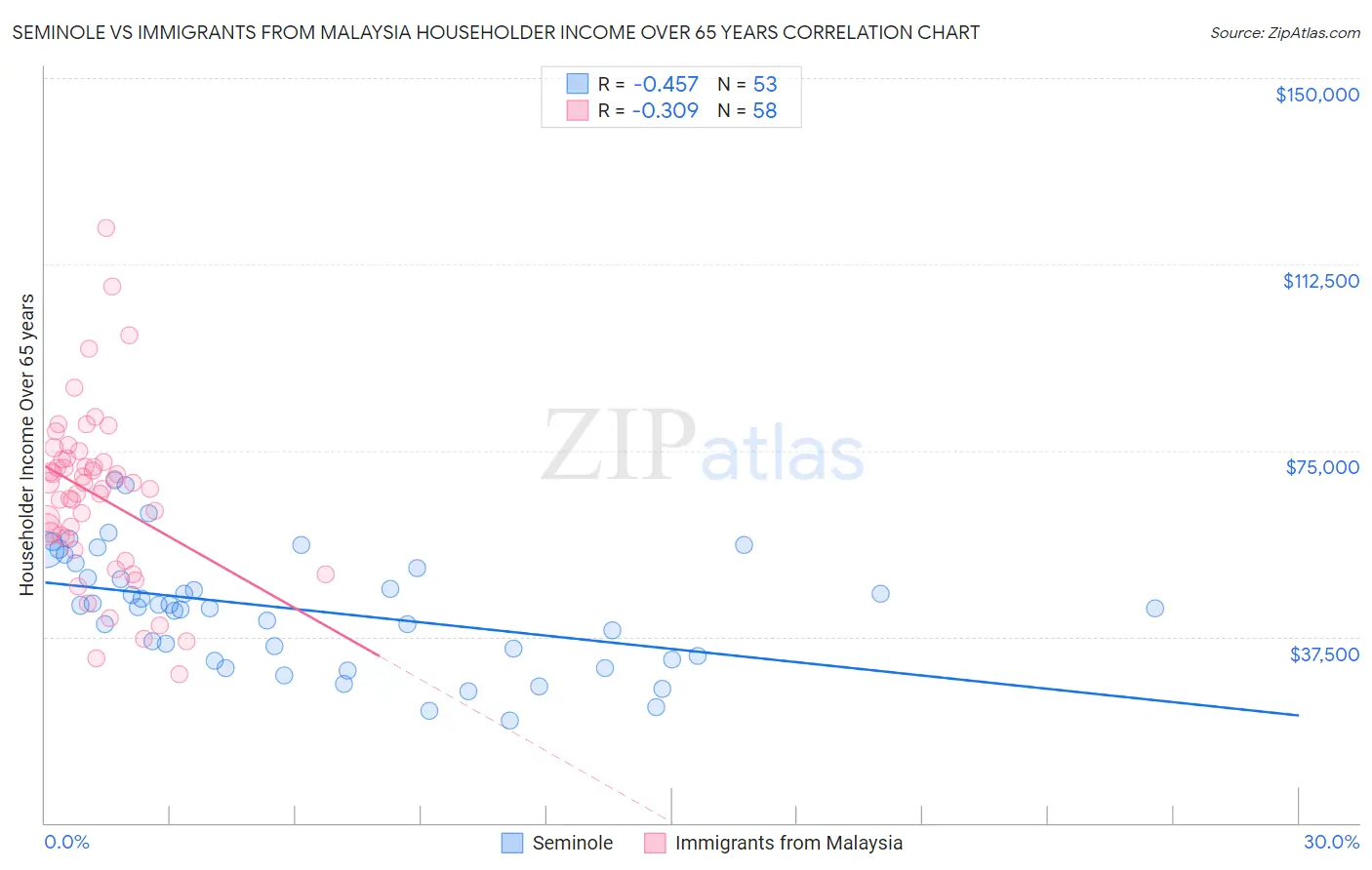 Seminole vs Immigrants from Malaysia Householder Income Over 65 years