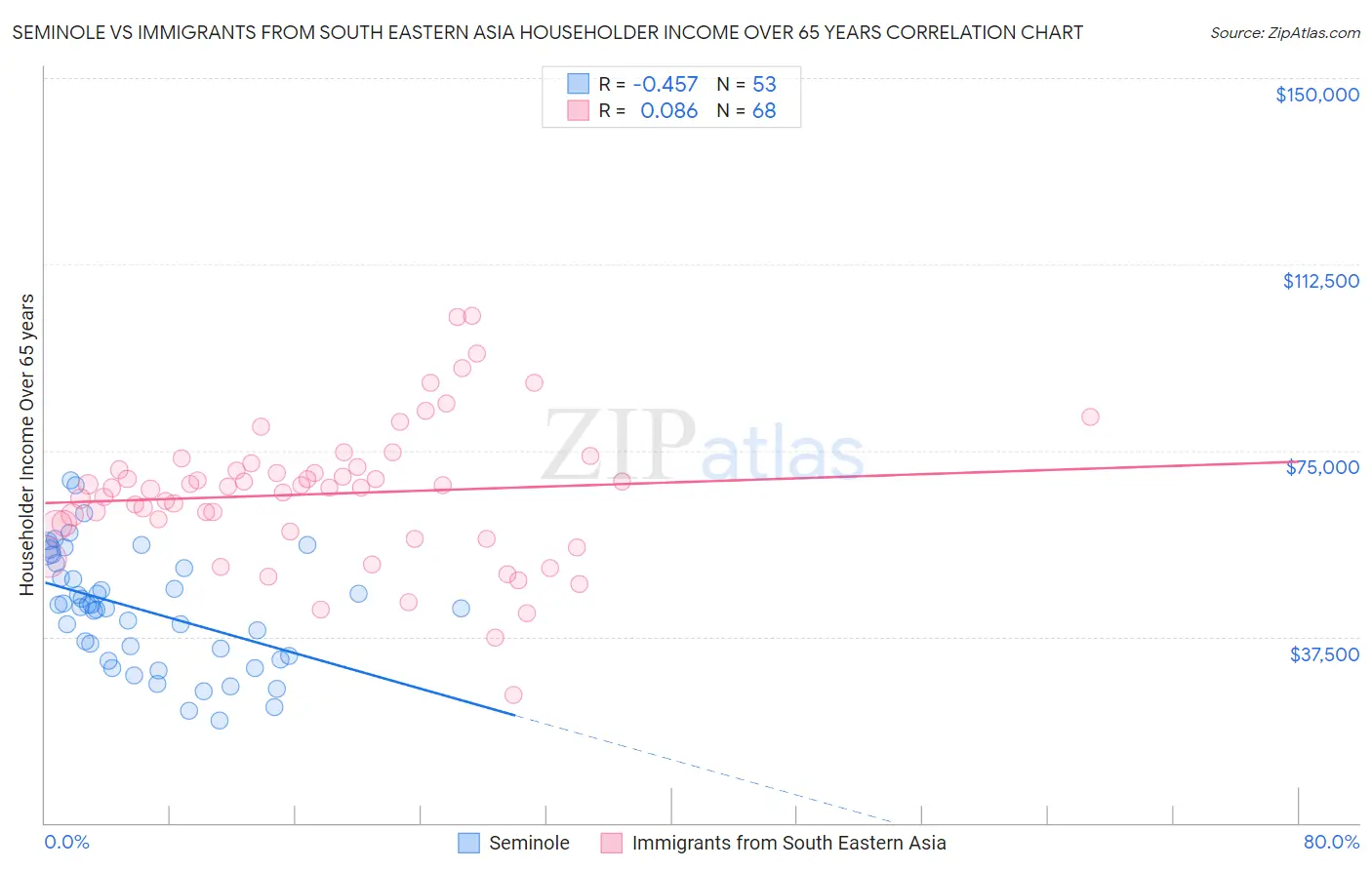 Seminole vs Immigrants from South Eastern Asia Householder Income Over 65 years