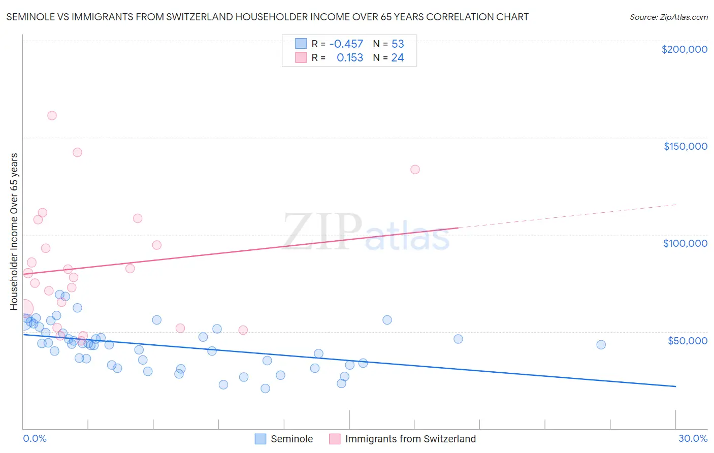 Seminole vs Immigrants from Switzerland Householder Income Over 65 years