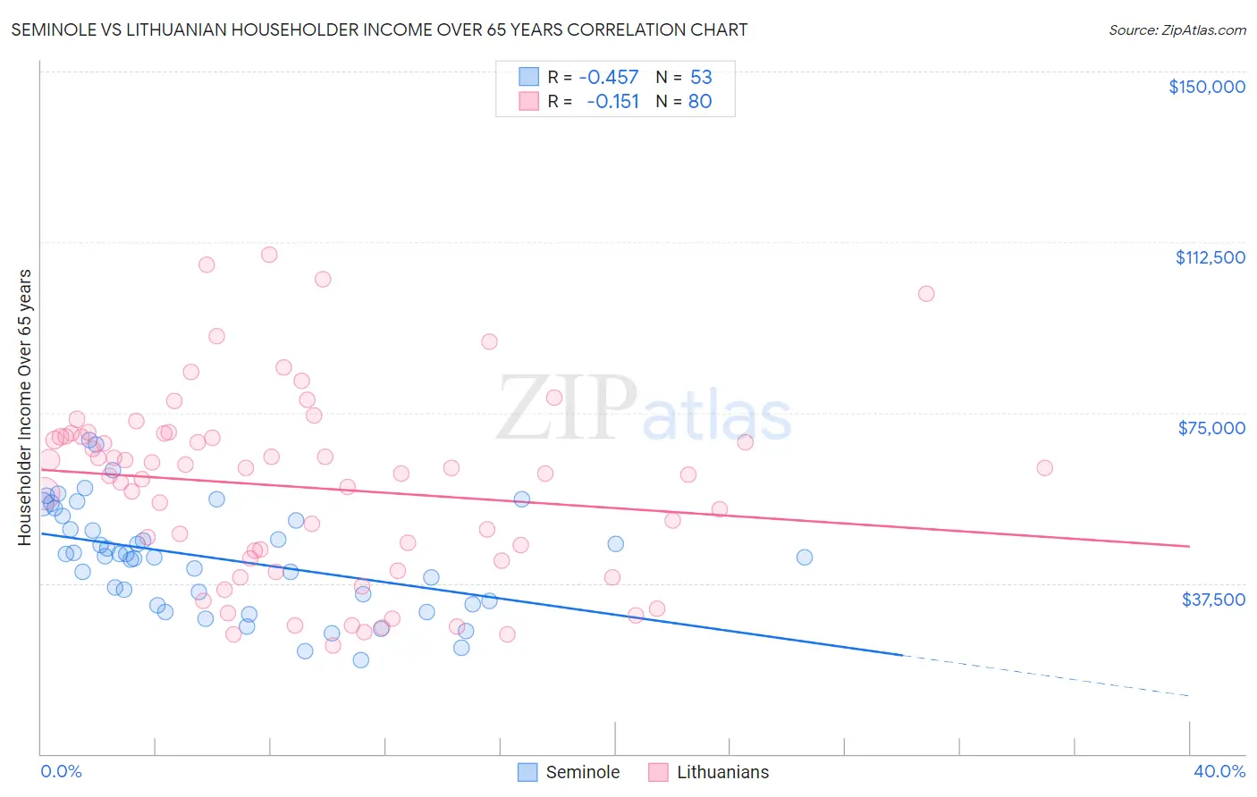 Seminole vs Lithuanian Householder Income Over 65 years