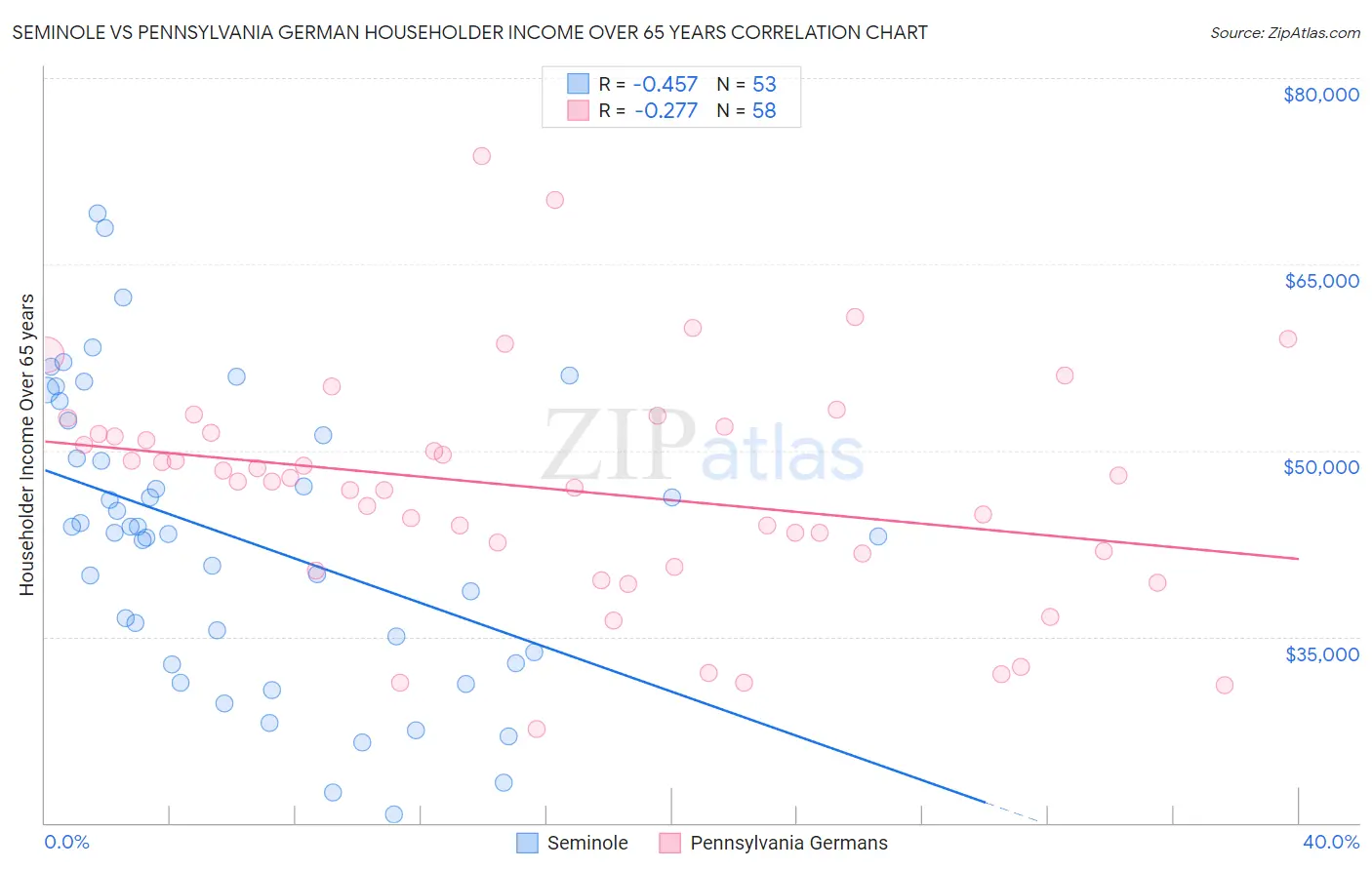 Seminole vs Pennsylvania German Householder Income Over 65 years