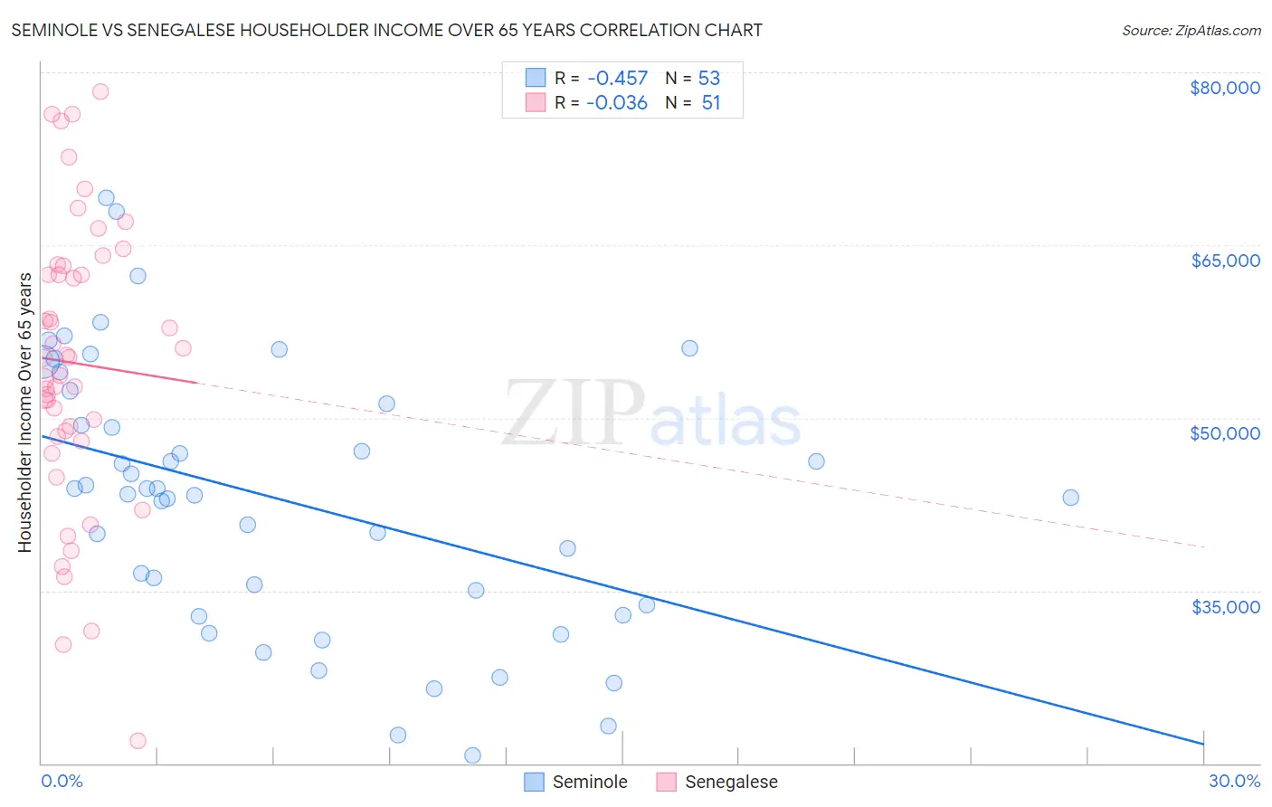 Seminole vs Senegalese Householder Income Over 65 years