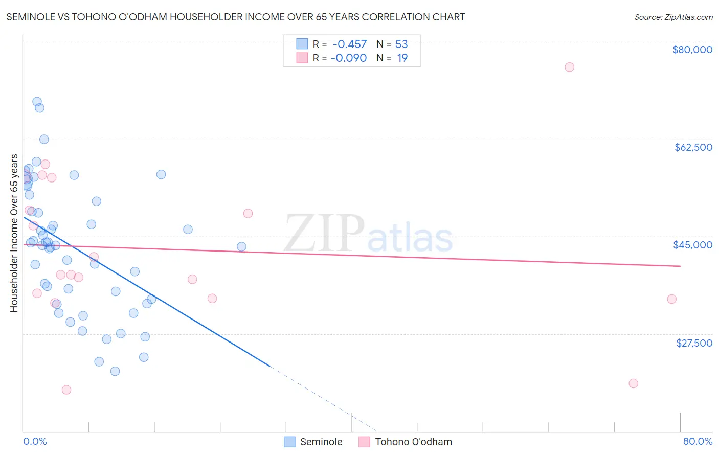 Seminole vs Tohono O'odham Householder Income Over 65 years