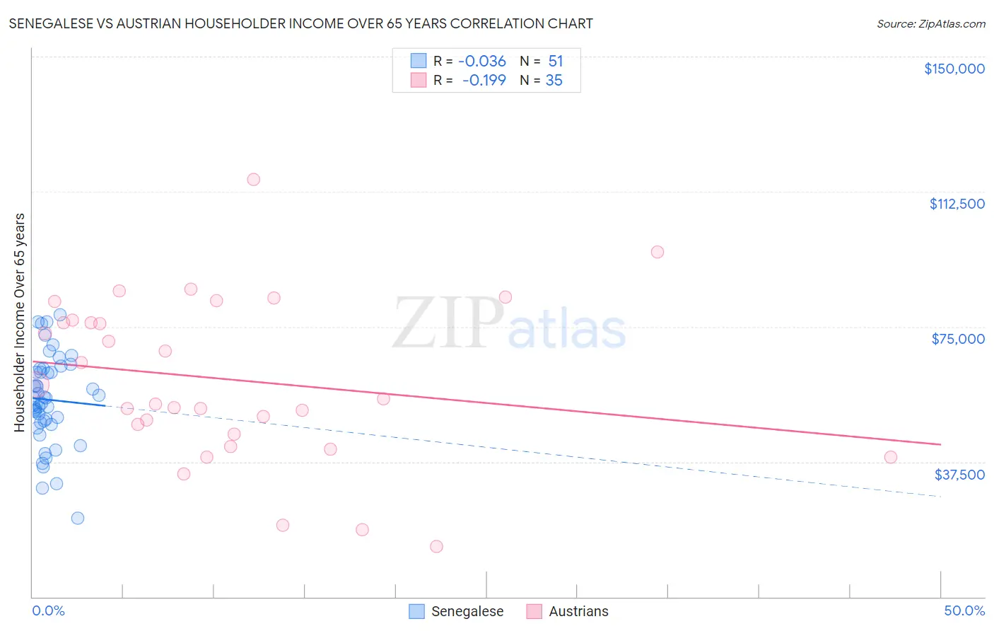 Senegalese vs Austrian Householder Income Over 65 years