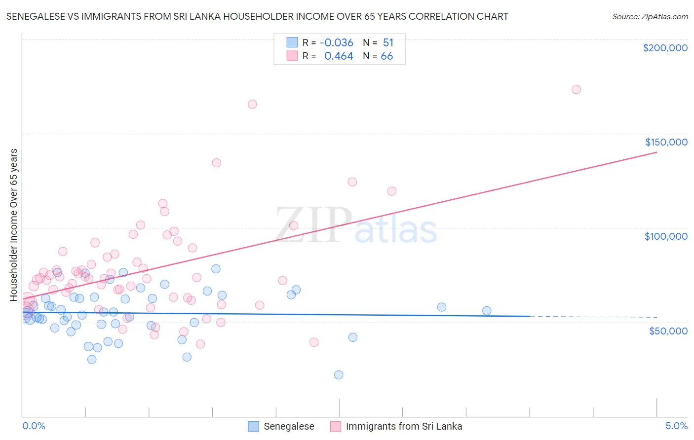 Senegalese vs Immigrants from Sri Lanka Householder Income Over 65 years