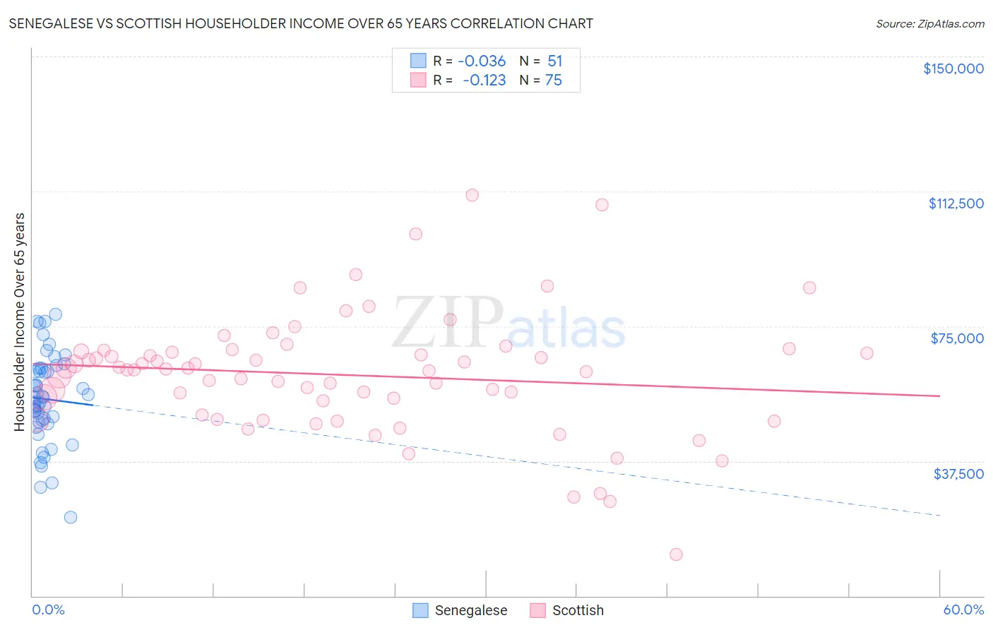 Senegalese vs Scottish Householder Income Over 65 years