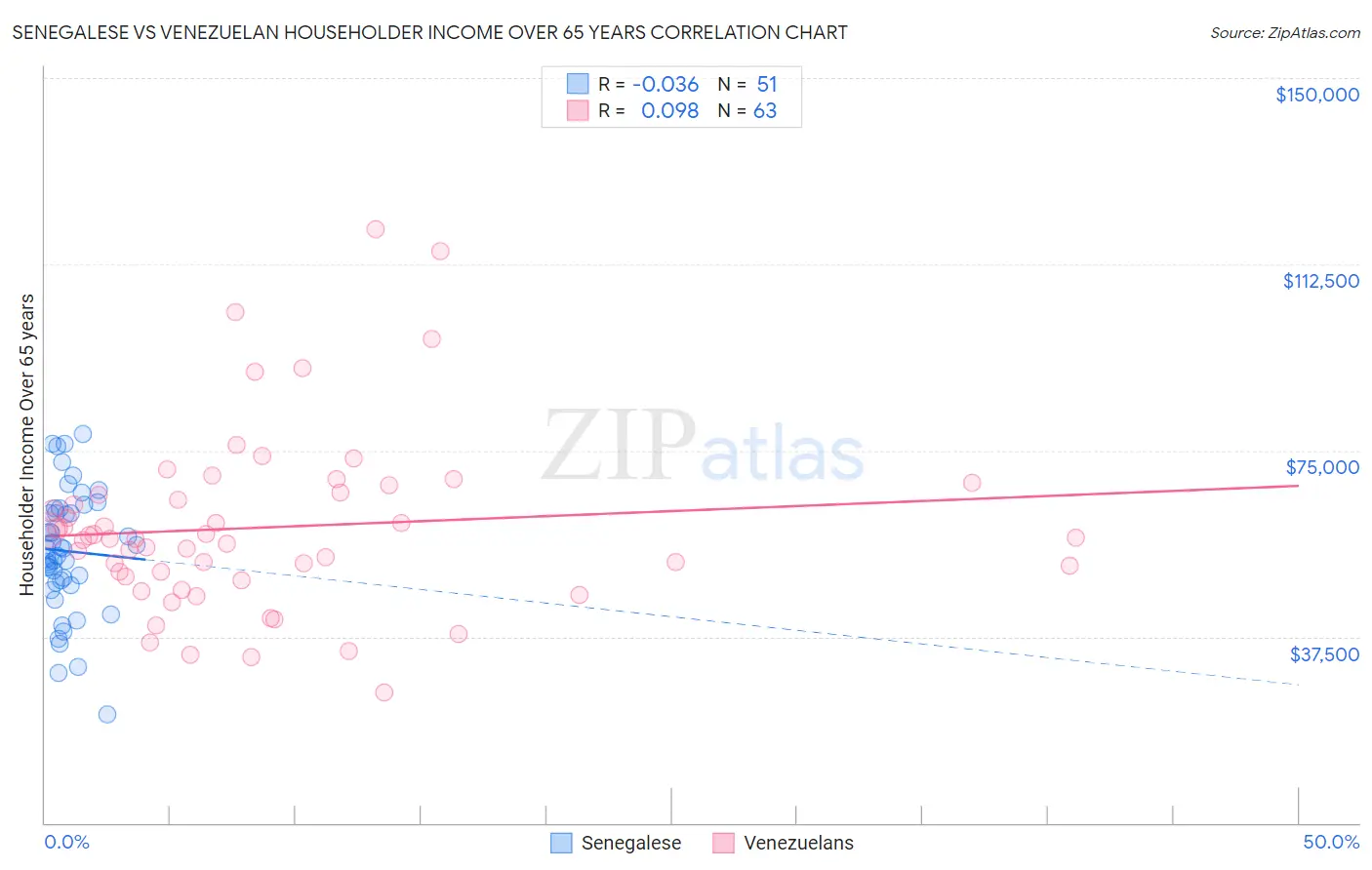 Senegalese vs Venezuelan Householder Income Over 65 years