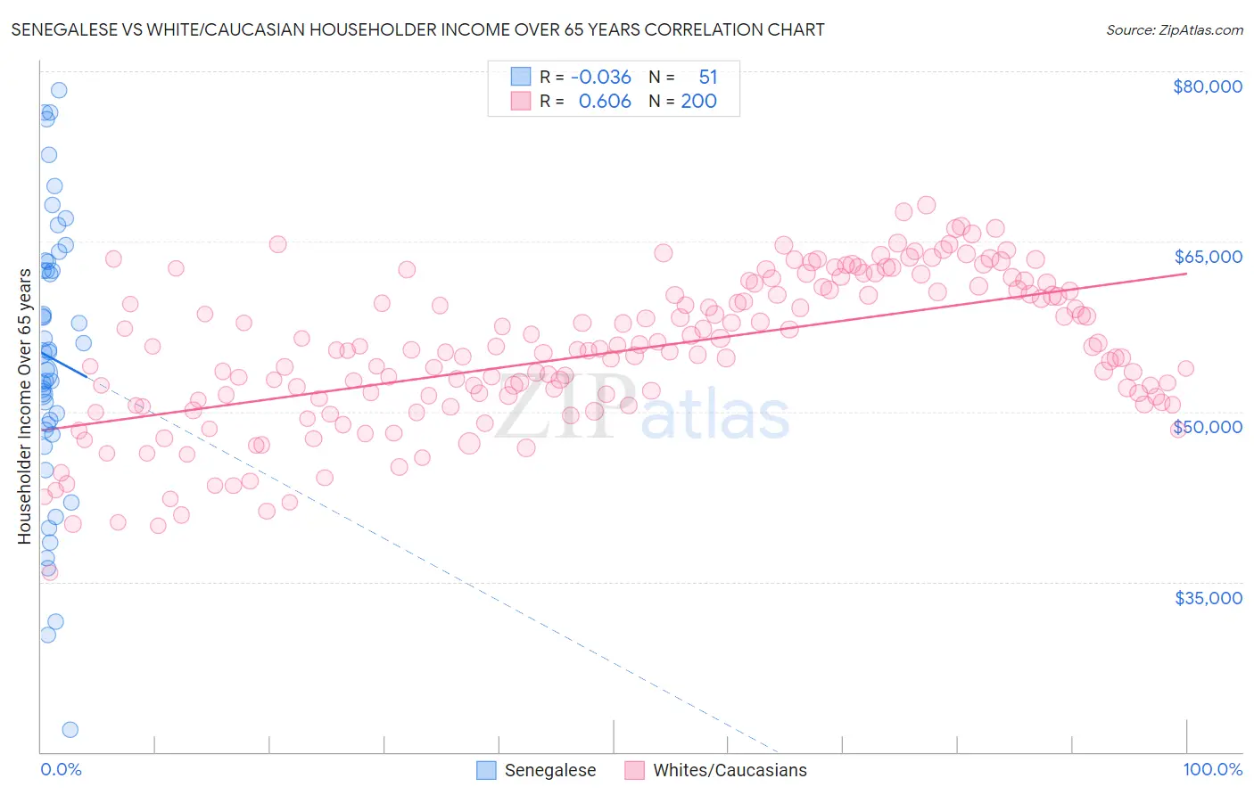 Senegalese vs White/Caucasian Householder Income Over 65 years