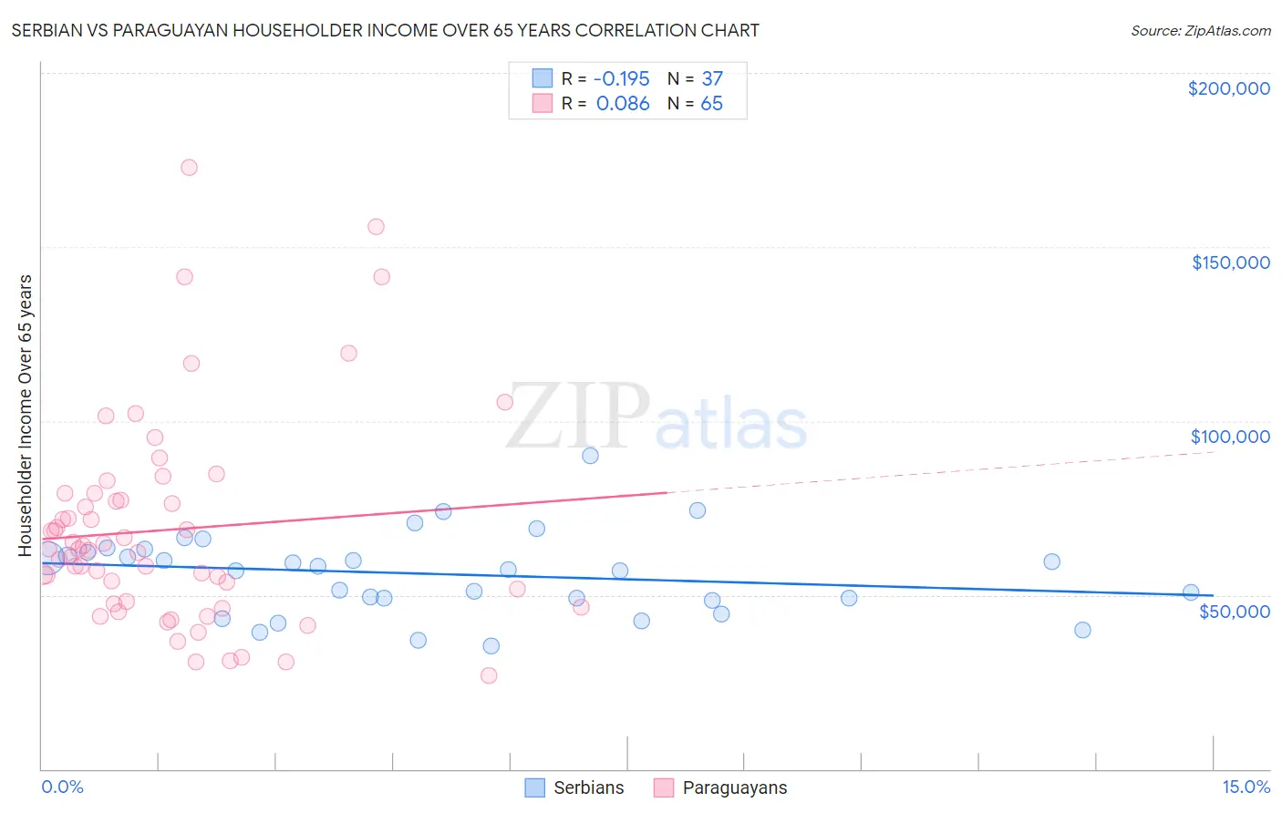 Serbian vs Paraguayan Householder Income Over 65 years