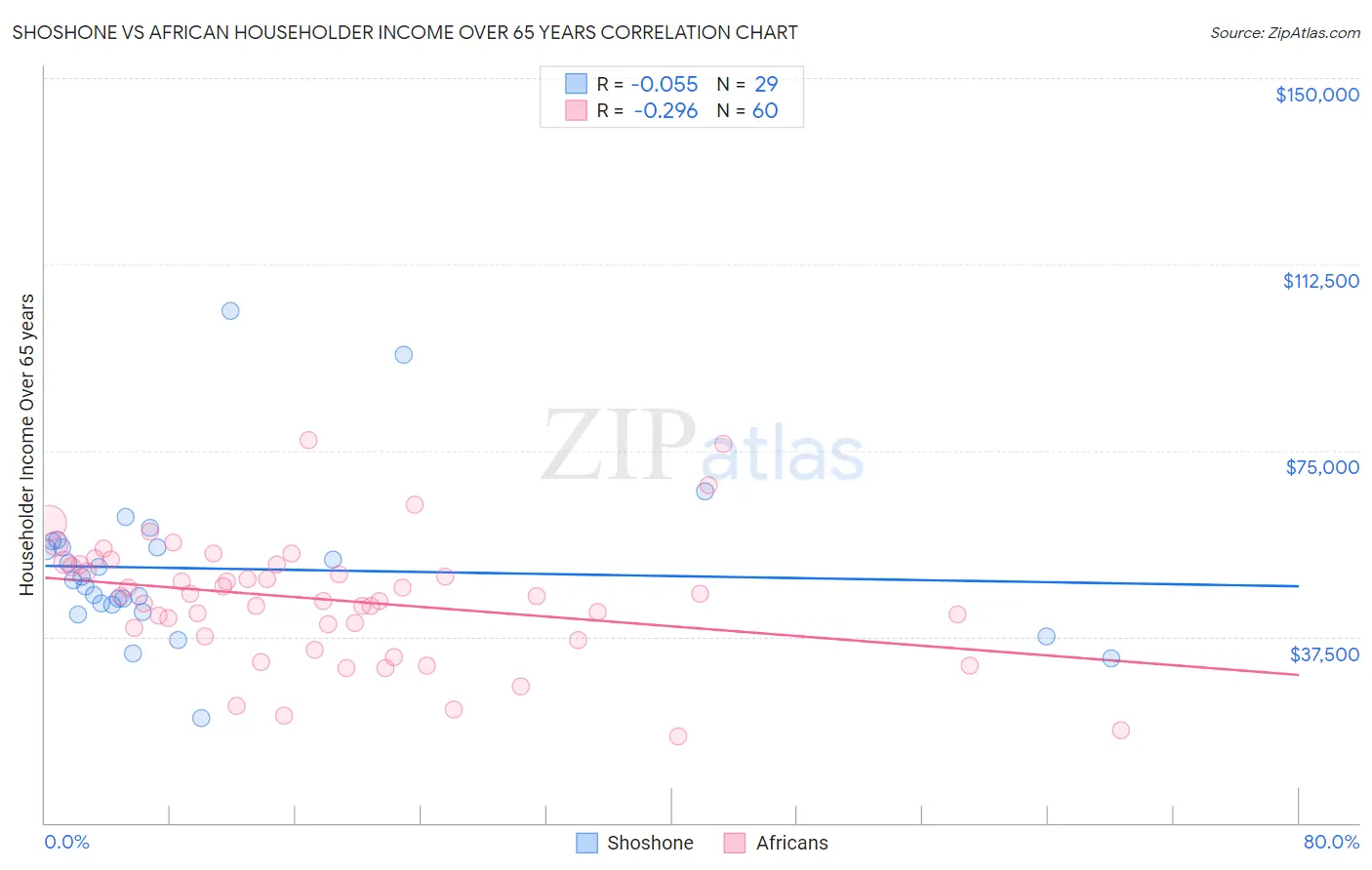 Shoshone vs African Householder Income Over 65 years