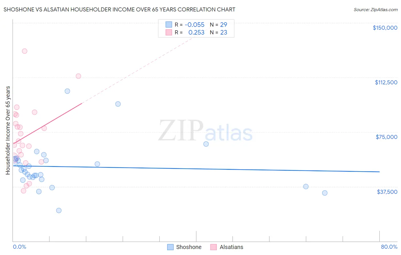 Shoshone vs Alsatian Householder Income Over 65 years