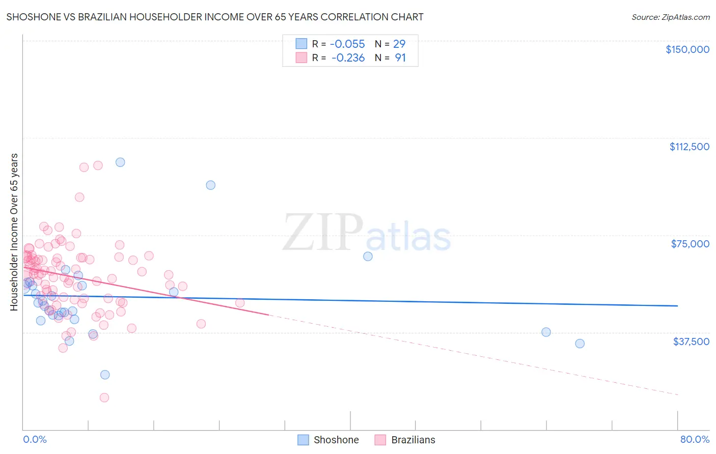 Shoshone vs Brazilian Householder Income Over 65 years