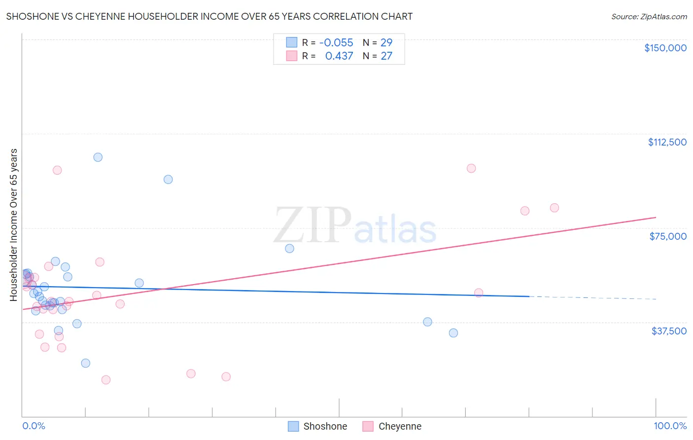 Shoshone vs Cheyenne Householder Income Over 65 years