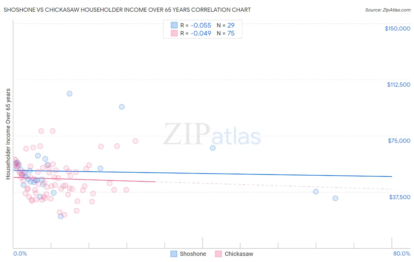 Shoshone vs Chickasaw Householder Income Over 65 years