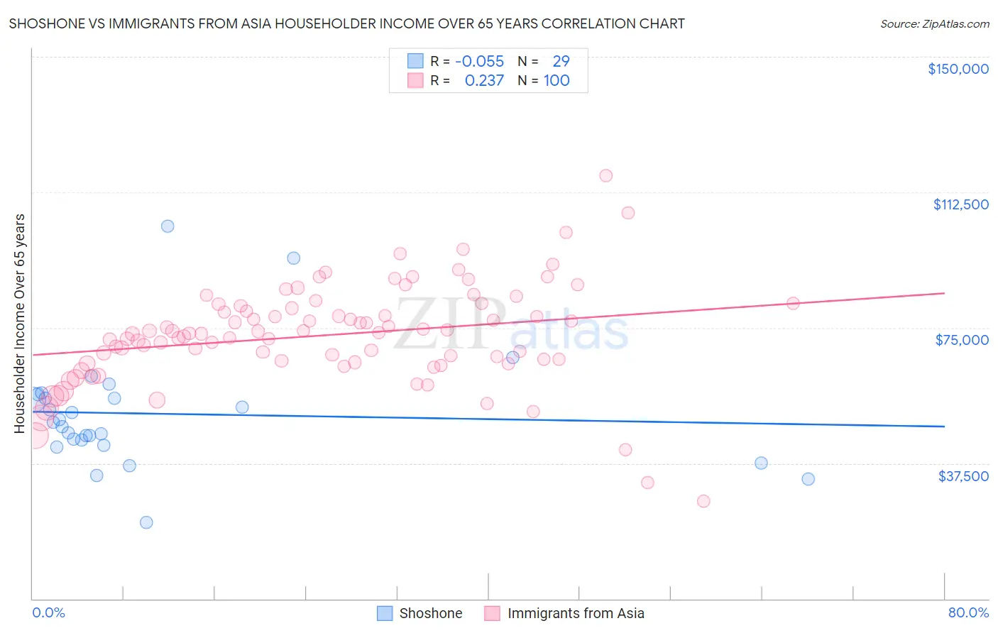 Shoshone vs Immigrants from Asia Householder Income Over 65 years