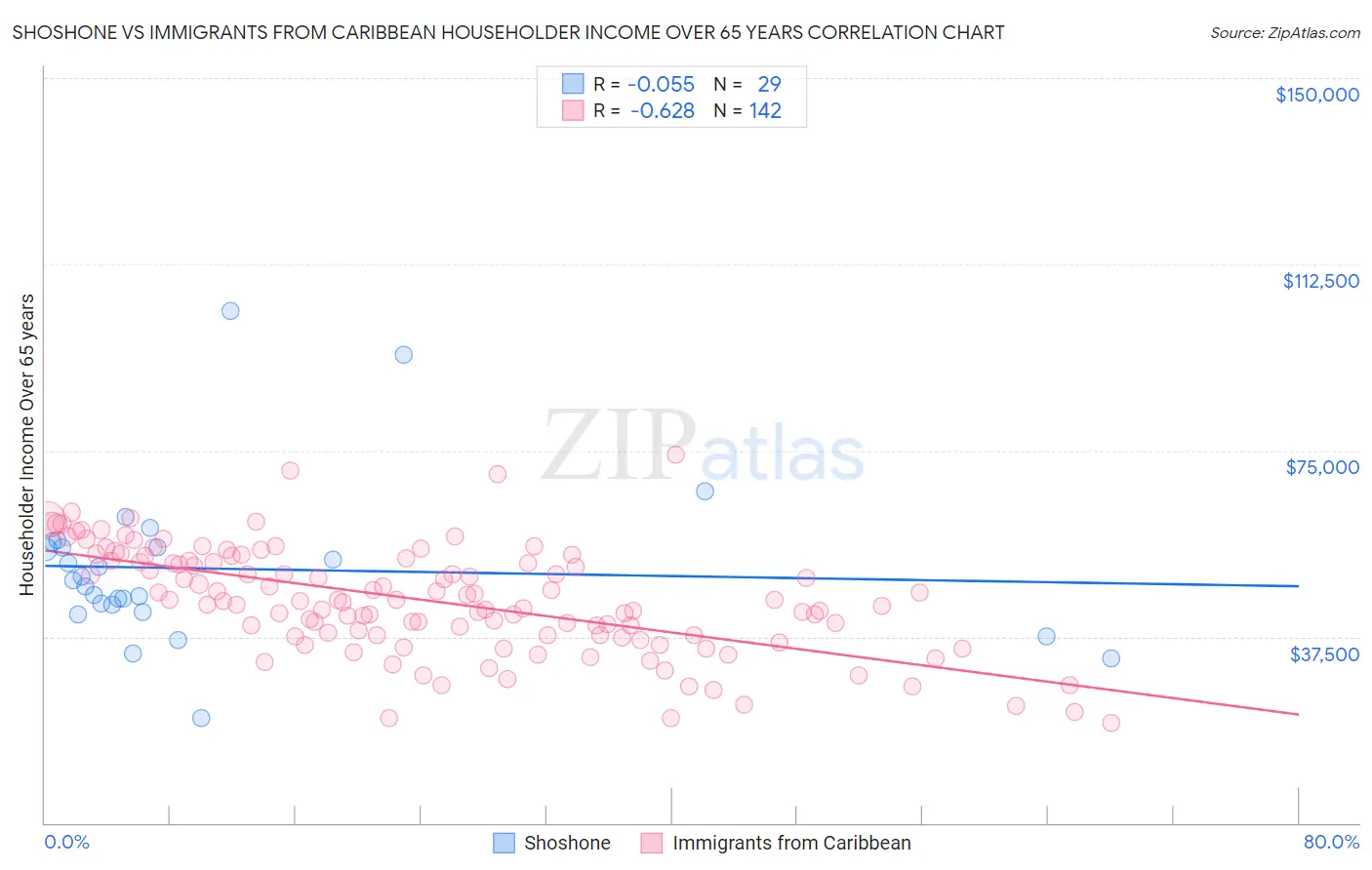 Shoshone vs Immigrants from Caribbean Householder Income Over 65 years