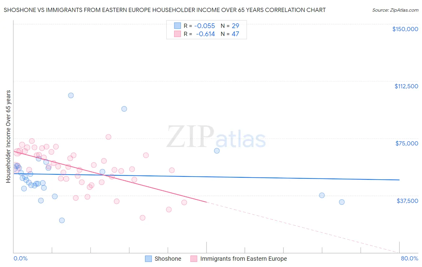 Shoshone vs Immigrants from Eastern Europe Householder Income Over 65 years