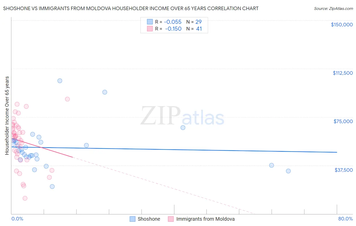 Shoshone vs Immigrants from Moldova Householder Income Over 65 years