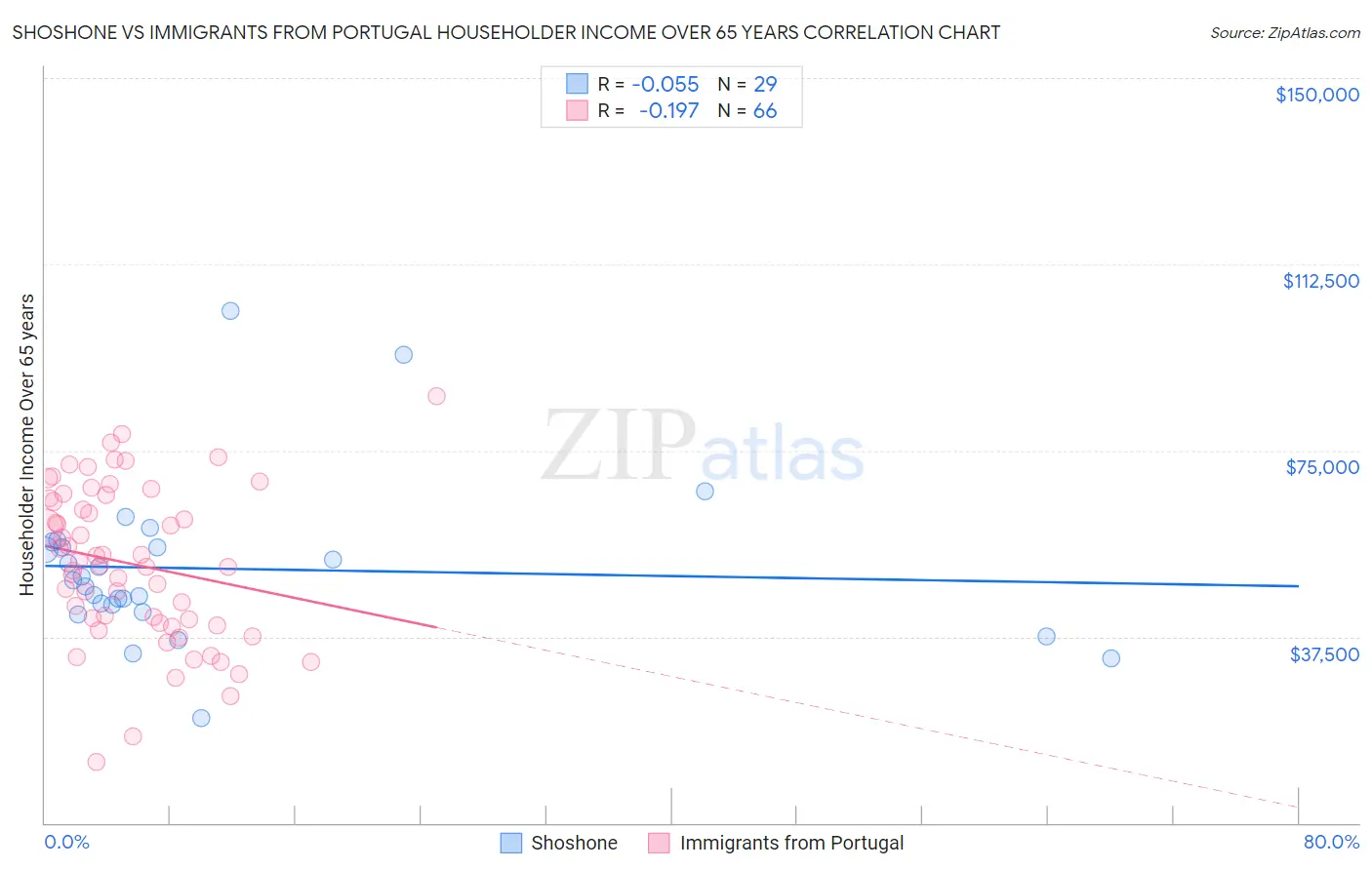 Shoshone vs Immigrants from Portugal Householder Income Over 65 years