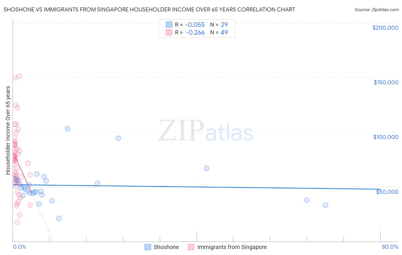 Shoshone vs Immigrants from Singapore Householder Income Over 65 years