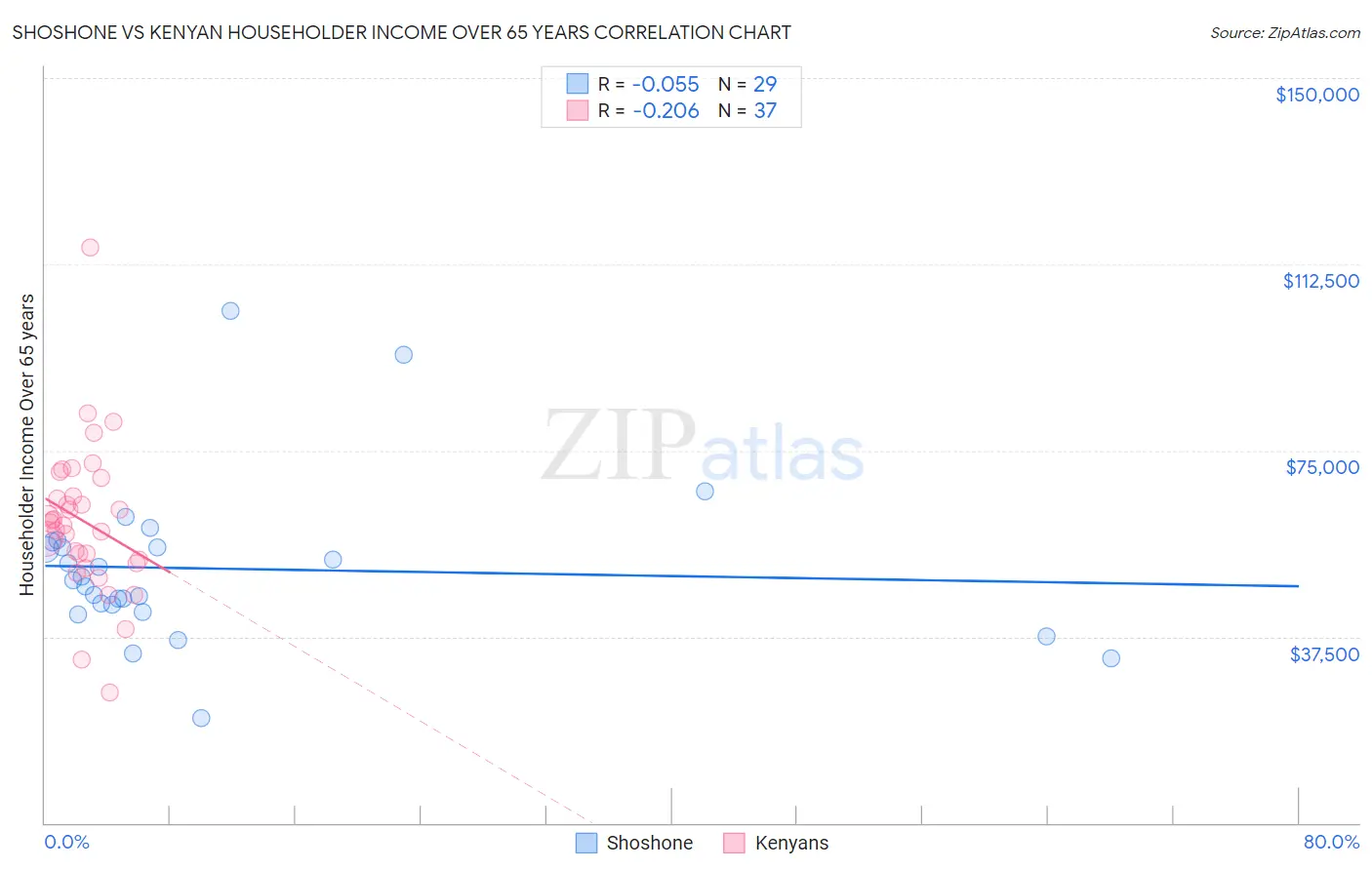 Shoshone vs Kenyan Householder Income Over 65 years