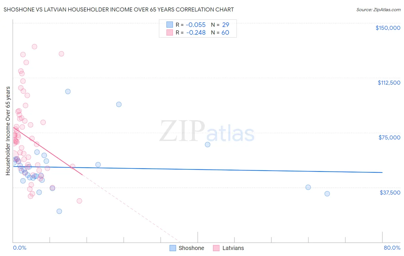 Shoshone vs Latvian Householder Income Over 65 years