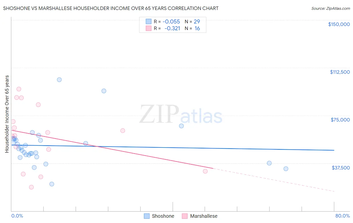 Shoshone vs Marshallese Householder Income Over 65 years