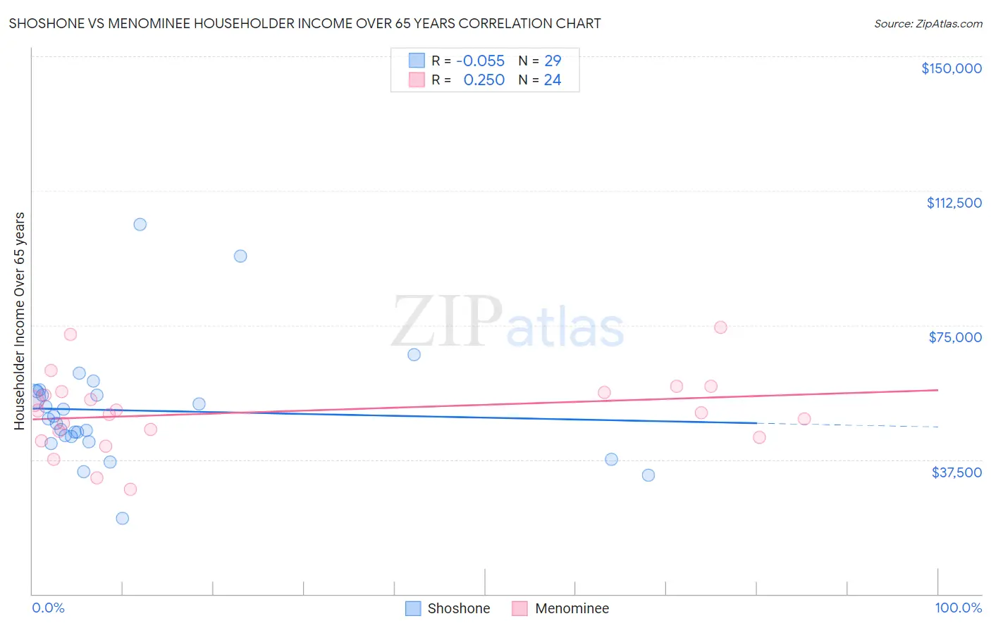 Shoshone vs Menominee Householder Income Over 65 years