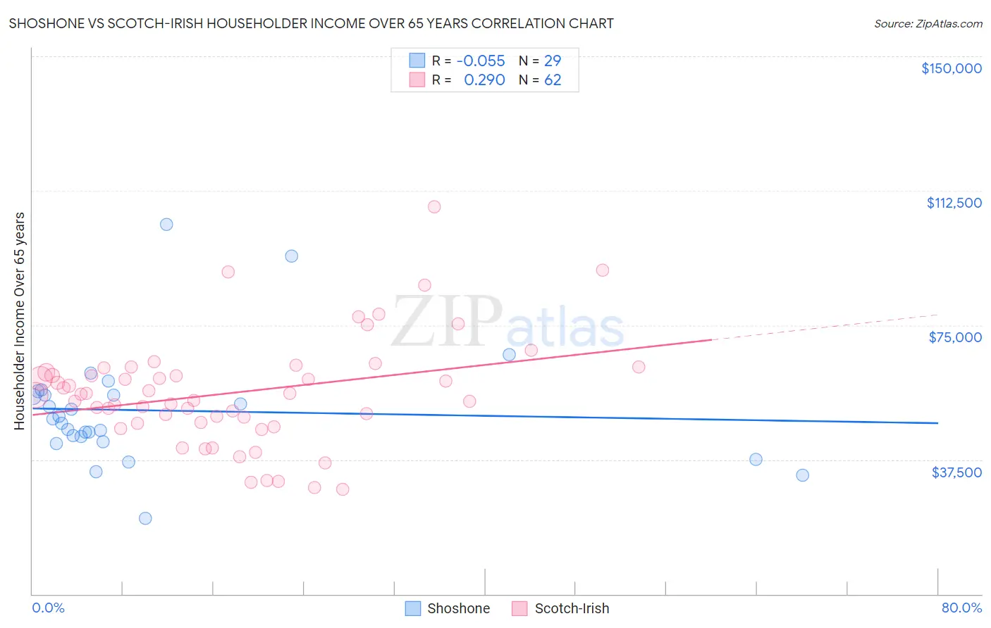 Shoshone vs Scotch-Irish Householder Income Over 65 years