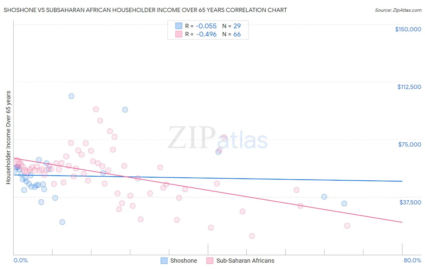 Shoshone vs Subsaharan African Householder Income Over 65 years