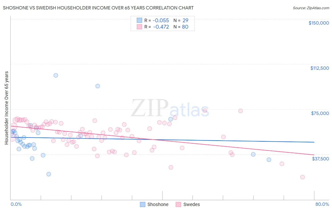 Shoshone vs Swedish Householder Income Over 65 years