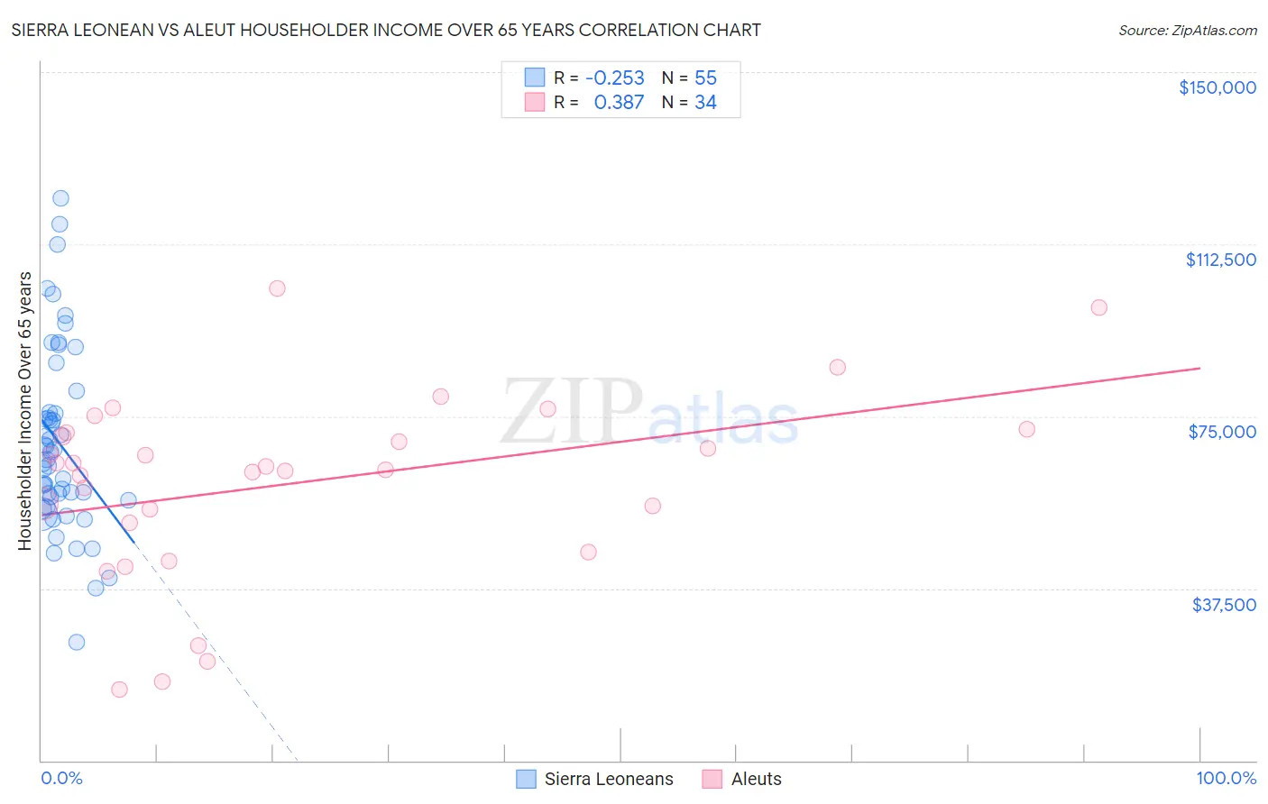 Sierra Leonean vs Aleut Householder Income Over 65 years