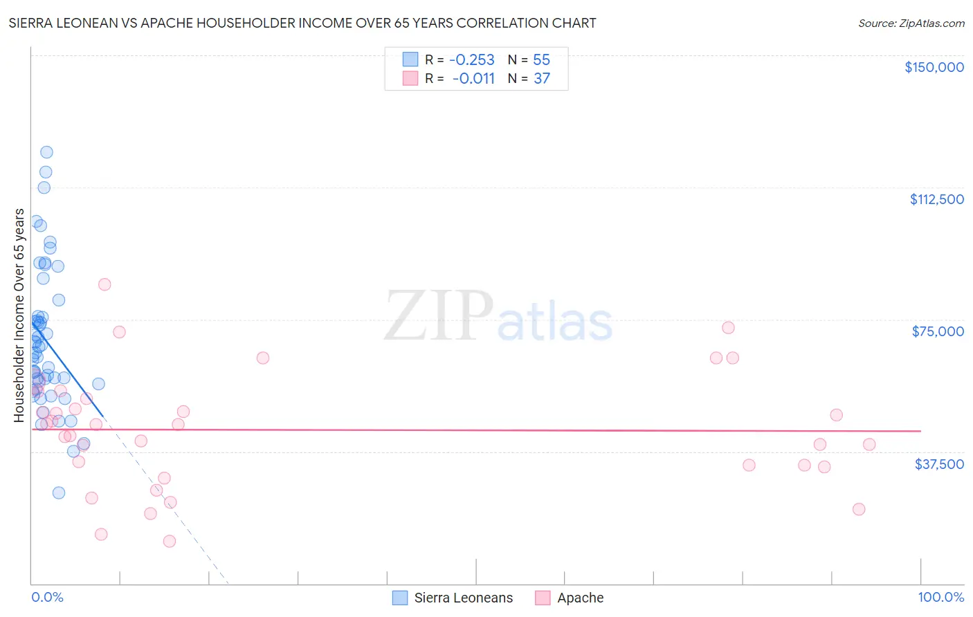 Sierra Leonean vs Apache Householder Income Over 65 years