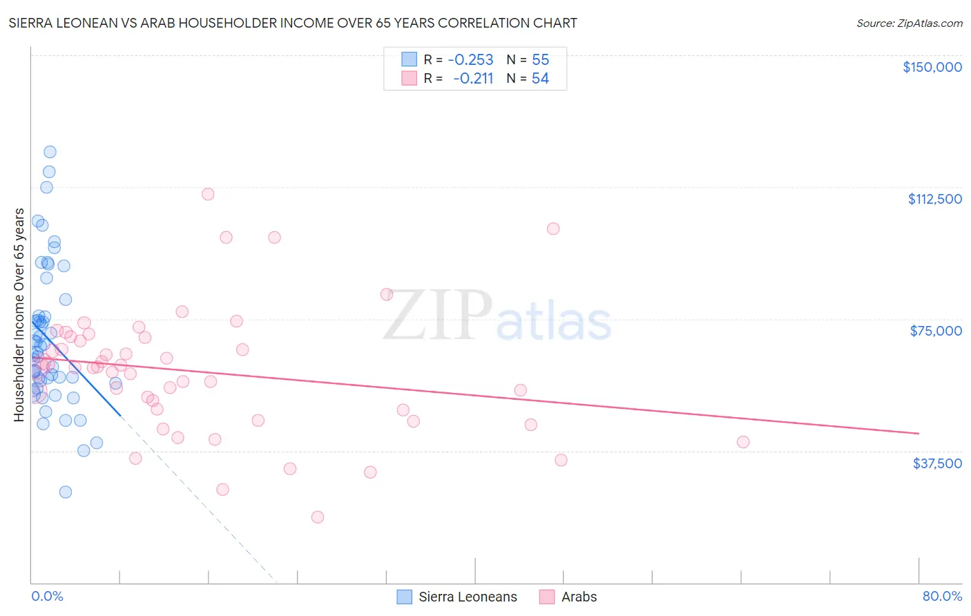 Sierra Leonean vs Arab Householder Income Over 65 years